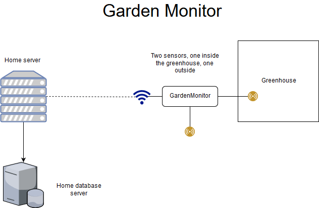 Garden Monitor Diagram